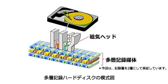 多層記録ハードディスクの模式図