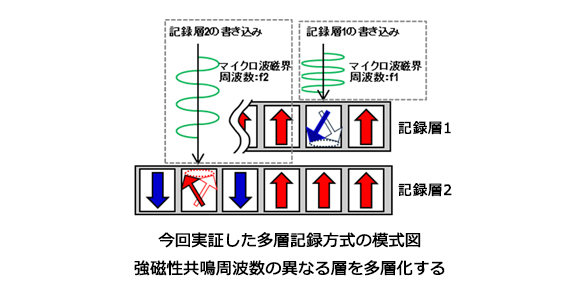 今回実証した多層記録方式の模式図　強磁性共鳴周波数の異なる層を多層化する