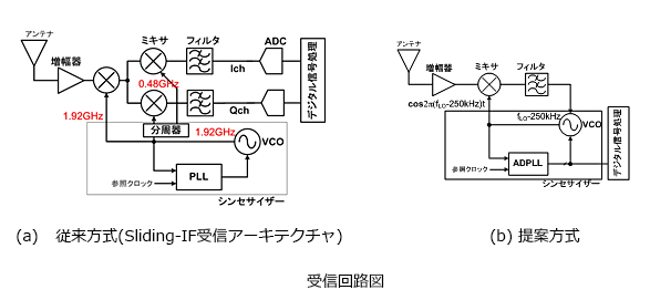 今回開発した受信回路図　(a)	従来方式(Sliding-IF受信アーキテクチャ)　(b) 提案方式