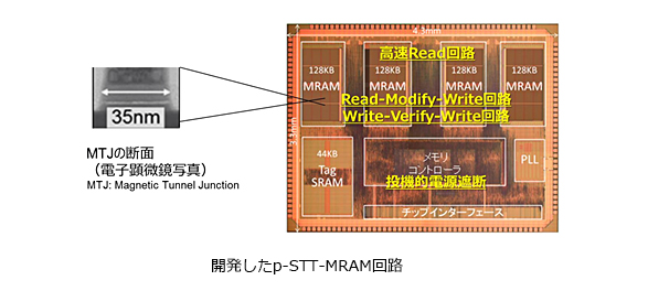 開発したp-STT-MRAM回路