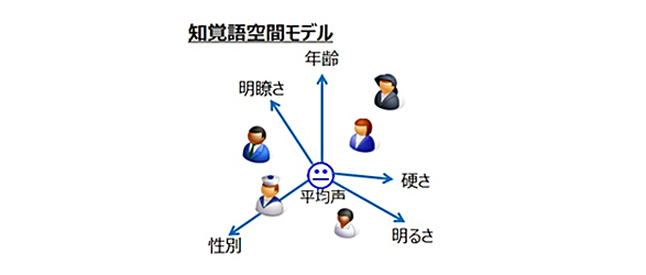 知覚語空間モデル