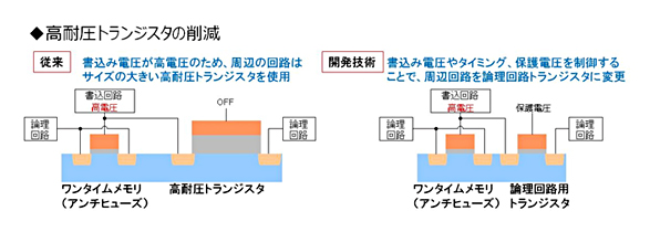 高耐圧トランジスタの削減