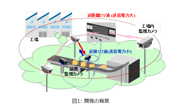 図1: 開発の背景