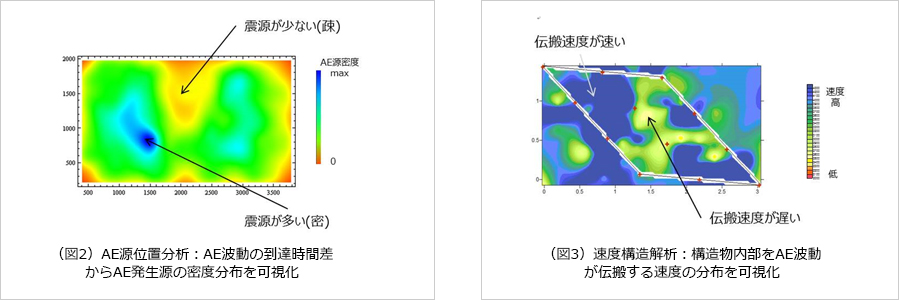 左：（図2）AE源位置分析：AE波動の到達時間差からAE発生源の密度分布を可視化　右：（図3）速度構造解析：構造物内部をAE波動が伝搬する速度の分布を可視化