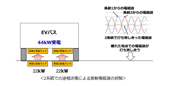 ＜2系統での逆相送電による放射電磁波の抑制＞