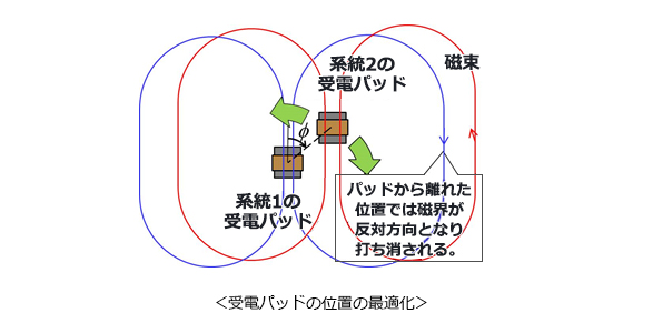 ＜受電パッドの位置の最適化＞