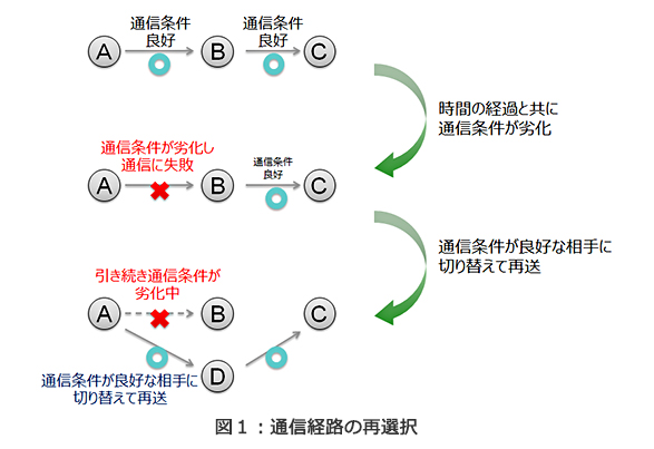 （図1）通信経路の再選択