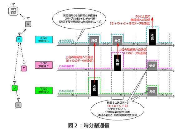 （図2）時分割通信