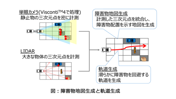 障害物地図生成と軌道生成