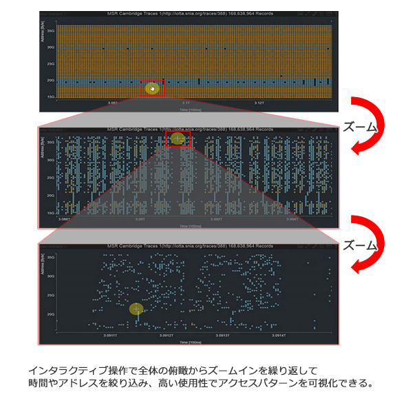 インタラクティブ操作で全体の俯瞰からズームインを繰り返して時間やアドレスを絞り込み、高い使用性でアクセスパターンを可視化できる。