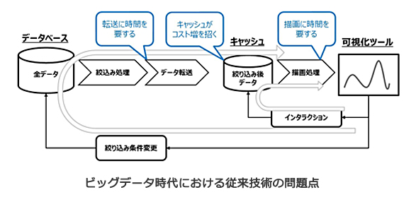 ビッグデータ時代における従来技術の問題点