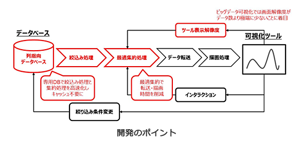 開発のポイント