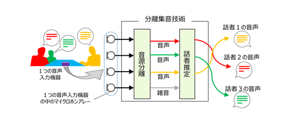 本技術の特徴　分離集音技術