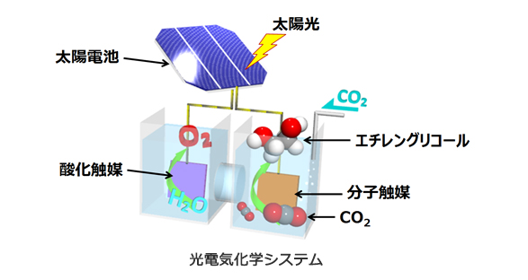 光電気化学システム