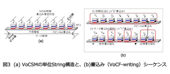 図3　(a) VoCSMの単位String構造と、(b)書込み（VoCF-writing）シーケンス