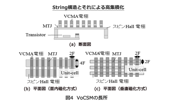 図4　VoCSMの長所