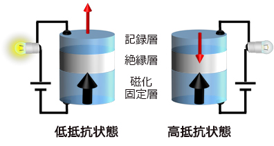 磁気トンネル接合素子（MTJ素子）図