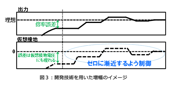 図3：開発技術を用いた増幅のイメージ