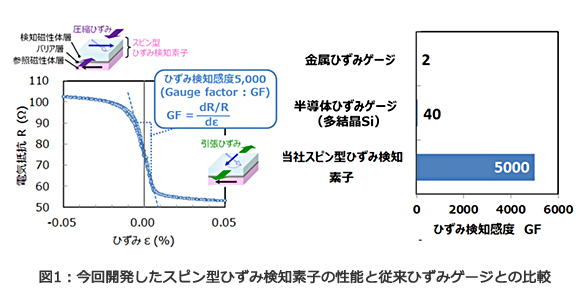 図1：今回開発したスピン型ひずみ検知素子の性能と従来ひずみゲージとの比較