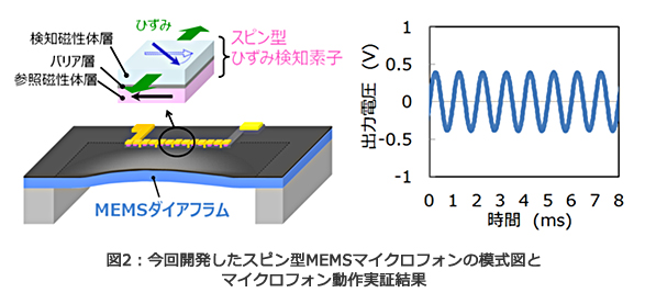 図2：今回開発したスピン型MEMSマイクロフォンの模式図とマイクロフォン動作実証結果