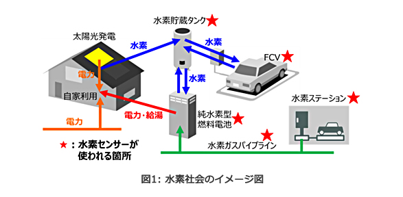 図1: 水素社会のイメージ図