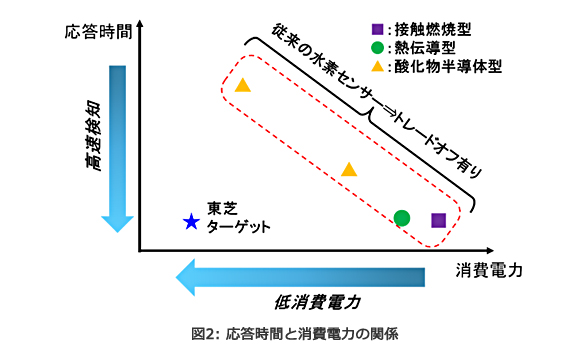 図2: 応答時間と消費電力の関係