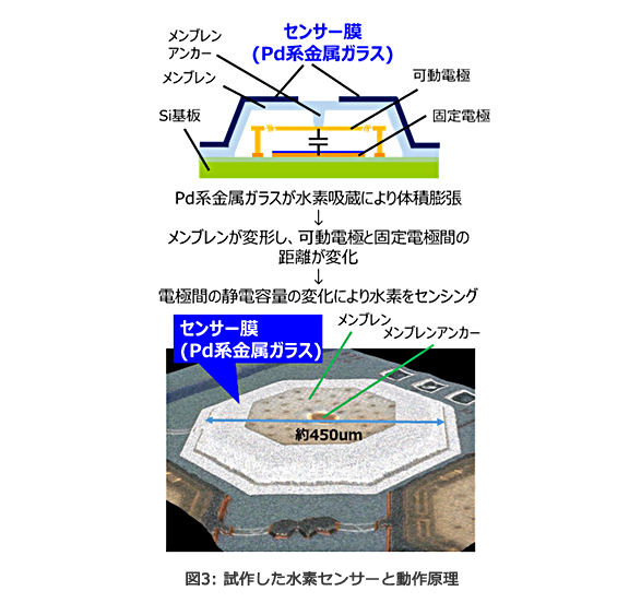 図3: 試作した水素センサーと動作原理