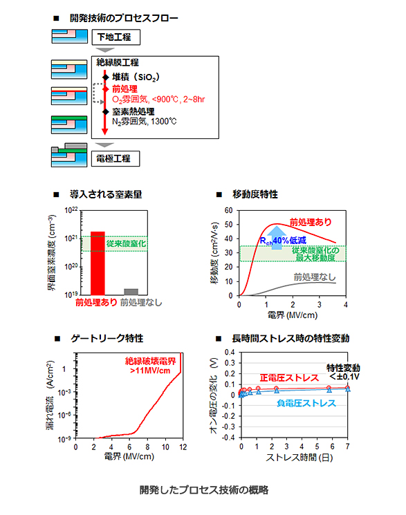 開発したプロセス技術の概略