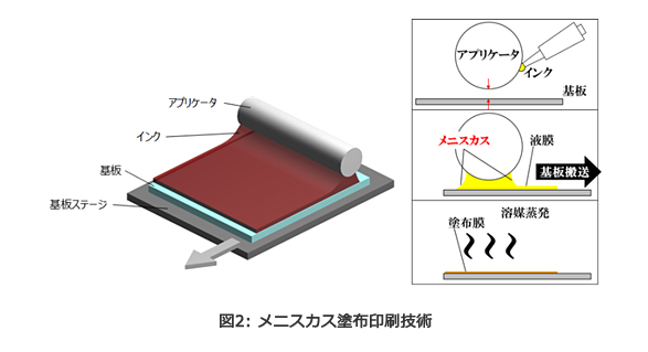 図2:メニスカス塗布印刷技術