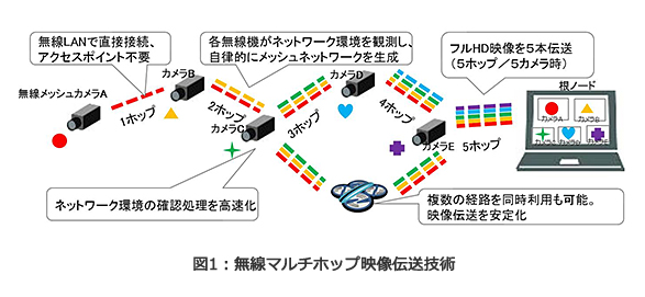 図1：無線マルチホップ映像伝送技術