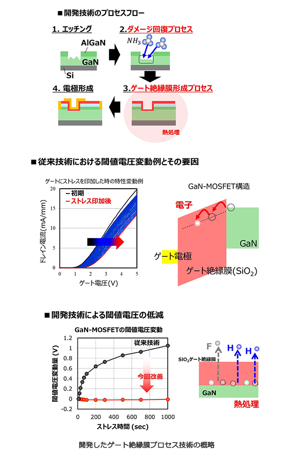 開発したゲート絶縁膜プロセス技術の概略