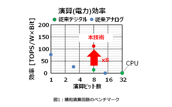 図1：積和演算回路のベンチマーク