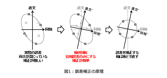 図1：誤差補正の原理