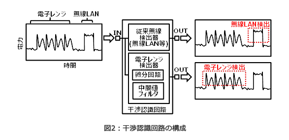 図2：干渉認識回路の構成