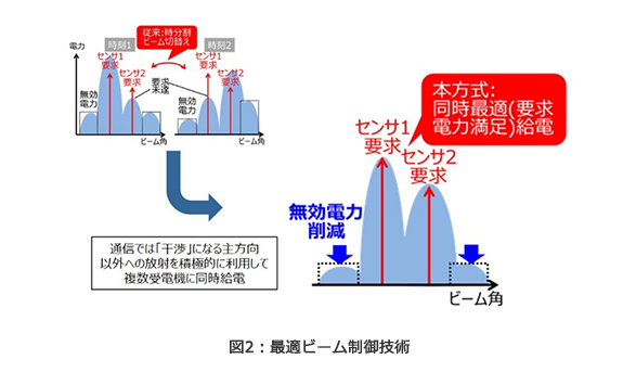 図2：最適ビーム制御技術