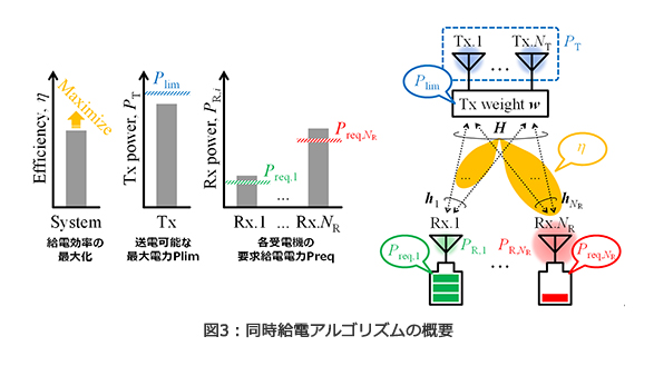 図3：同時給電アルゴリズムの概要