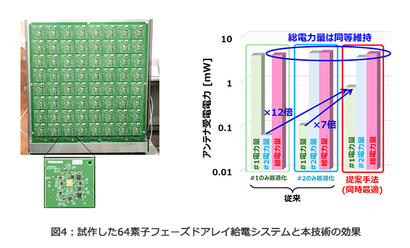 図4：試作した64素子フェーズドアレイ給電システムと本技術の効果