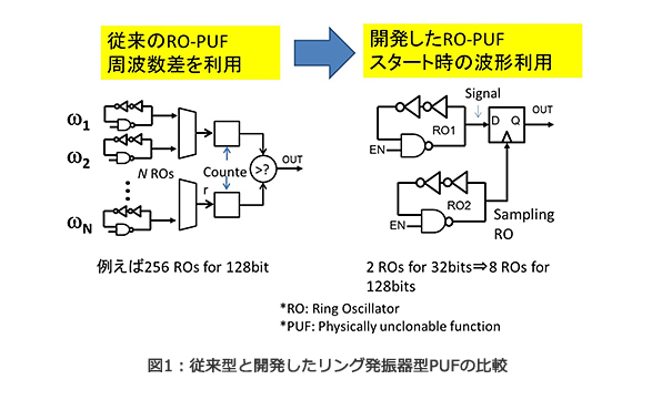 図1：従来型と開発したリング発振器型PUFの比較