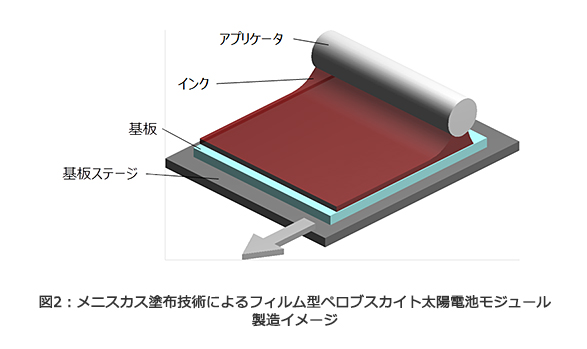 図2：メニスカス塗布技術によるフィルム型ペロブスカイト太陽電池モジュール製造イメージ