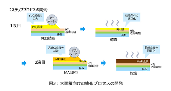 図3：大面積向けの塗布プロセスの開発