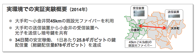 実環境での実証実験概要