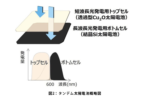 図2：タンデム太陽電池概略図