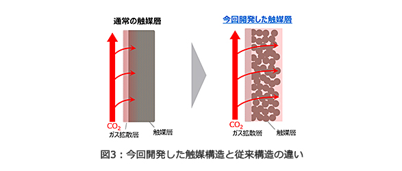 図3：今回開発した触媒構造と従来構造の違い