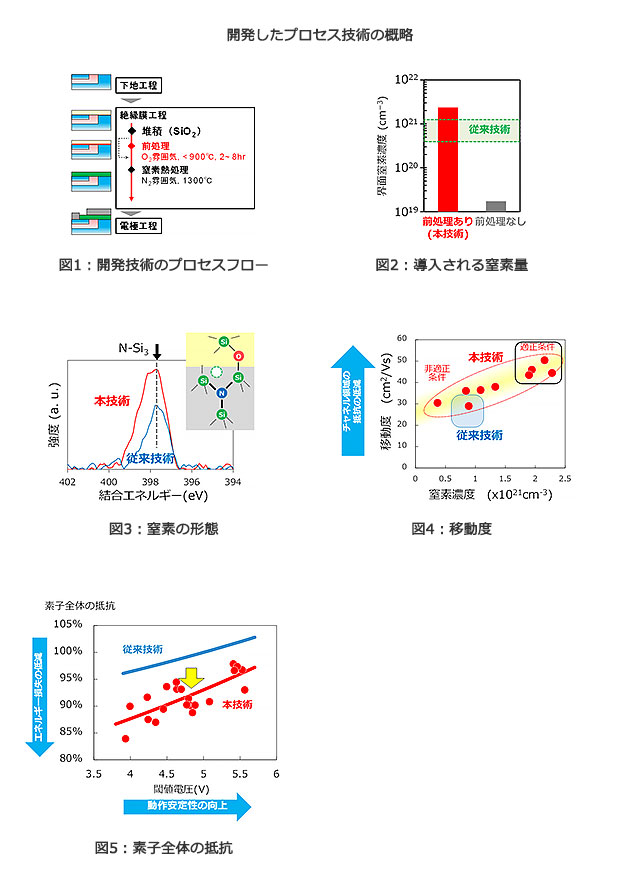 開発したプロセス技術の概略