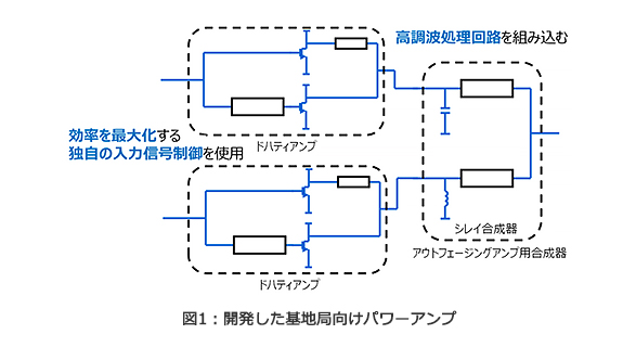 図1：開発した基地局向けパワーアンプ