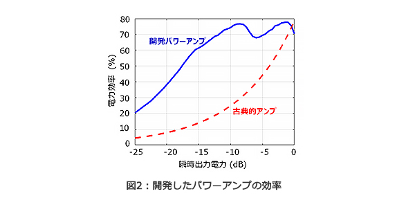 図2：開発したパワーアンプの効率