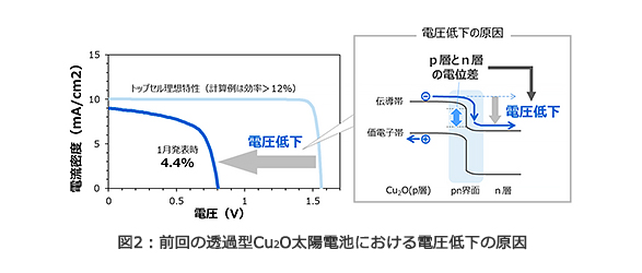 図2：前回の透過型Cu₂O太陽電池における電圧低下の原因