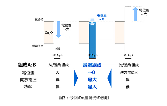 図3：今回のn層開発の説明