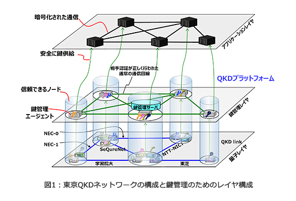 図1　東京QKDネットワークの構成と鍵管理のためのレイヤ構成