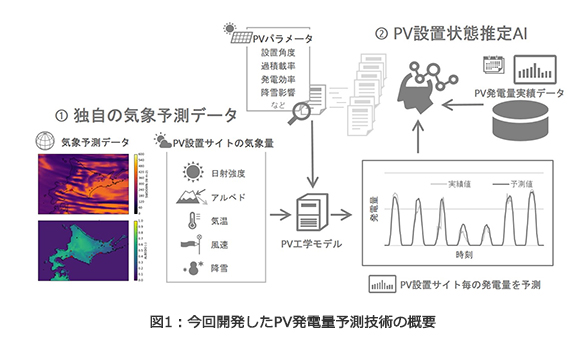 図1：今回開発したPV発電量予測技術の概要